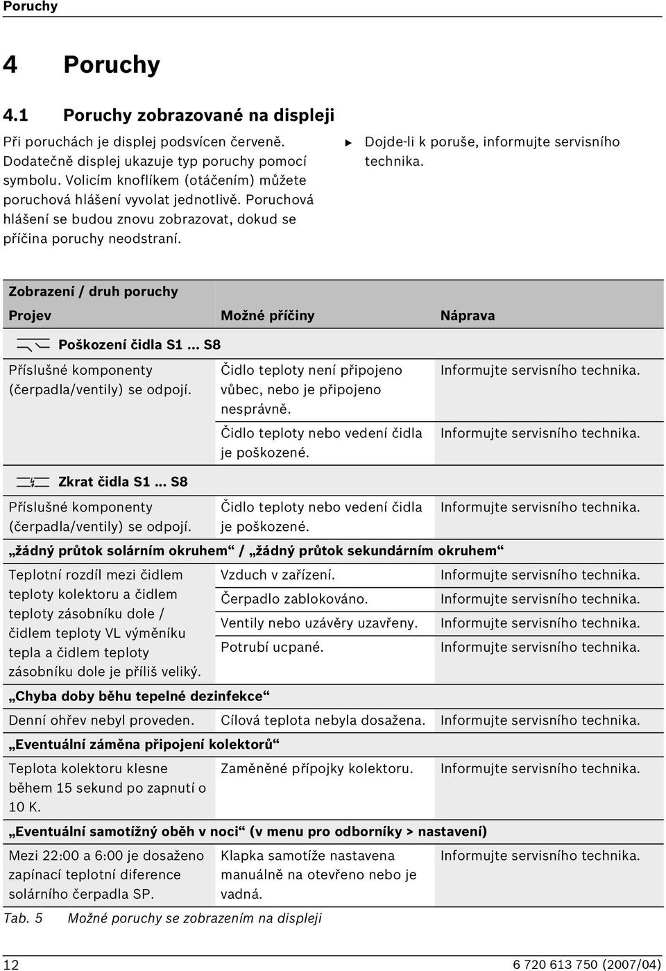 Dojde-li k poruše, informujte servisního technika. Zobrazení / druh poruchy Projev Možné příčiny Náprava Poškození čidla S1... S8 Příslušné komponenty (čerpadla/ventily) se odpojí. Zkrat čidla S1.