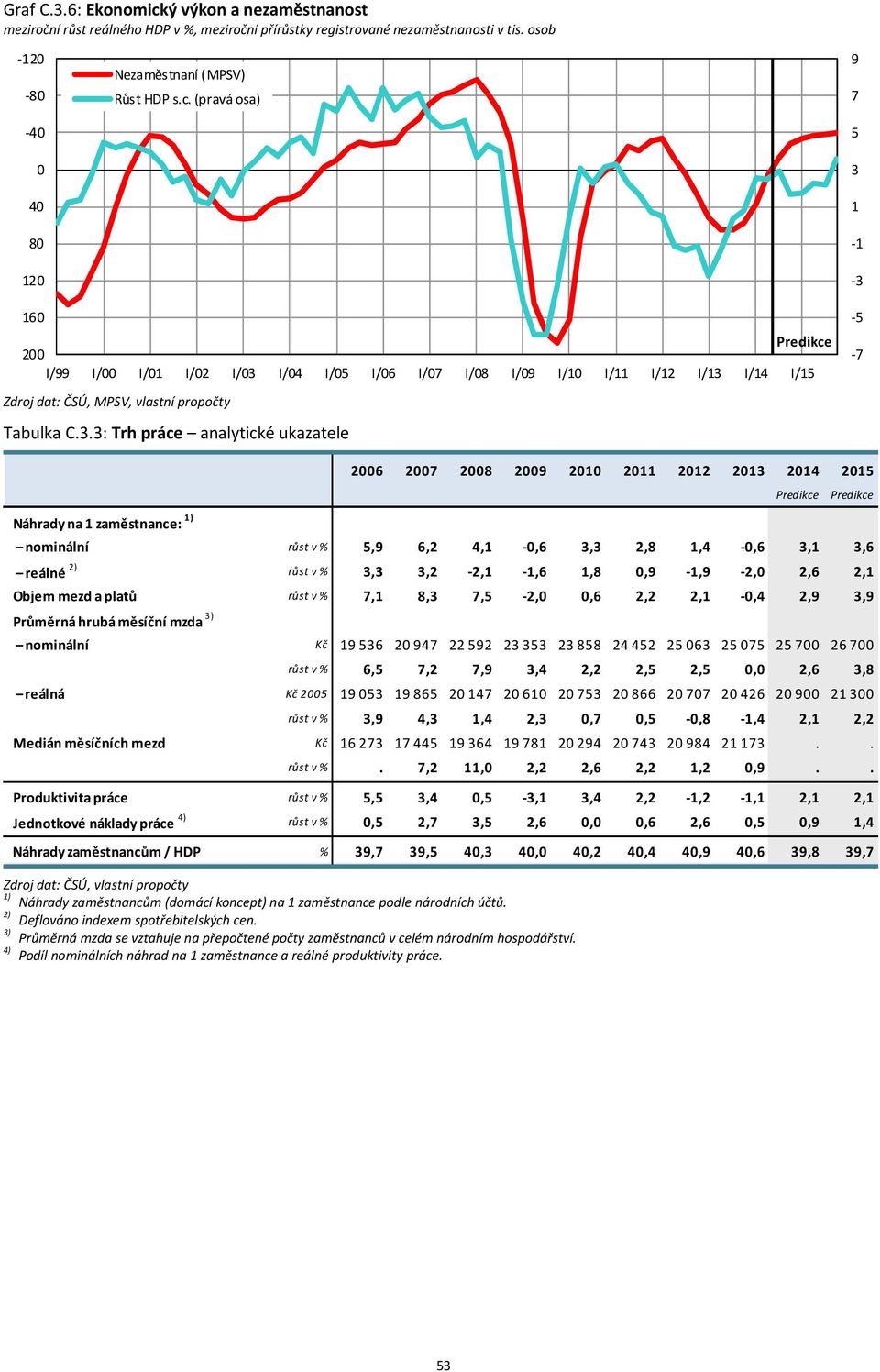 7,1,3 7,5,,,,1,,9 3,9 Průměrná hrubá měsíční mzda nominální Kč 19 53 97 59 3 353 3 5 5 5 3 5 75 5 7 7 růst v %,5 7, 7,9 3,,,5,5,, 3, reálná Kč 5 19 53 19 5 17 1 753 77 9 1 3 růst v % 3,9,3 1,,3,7,5,