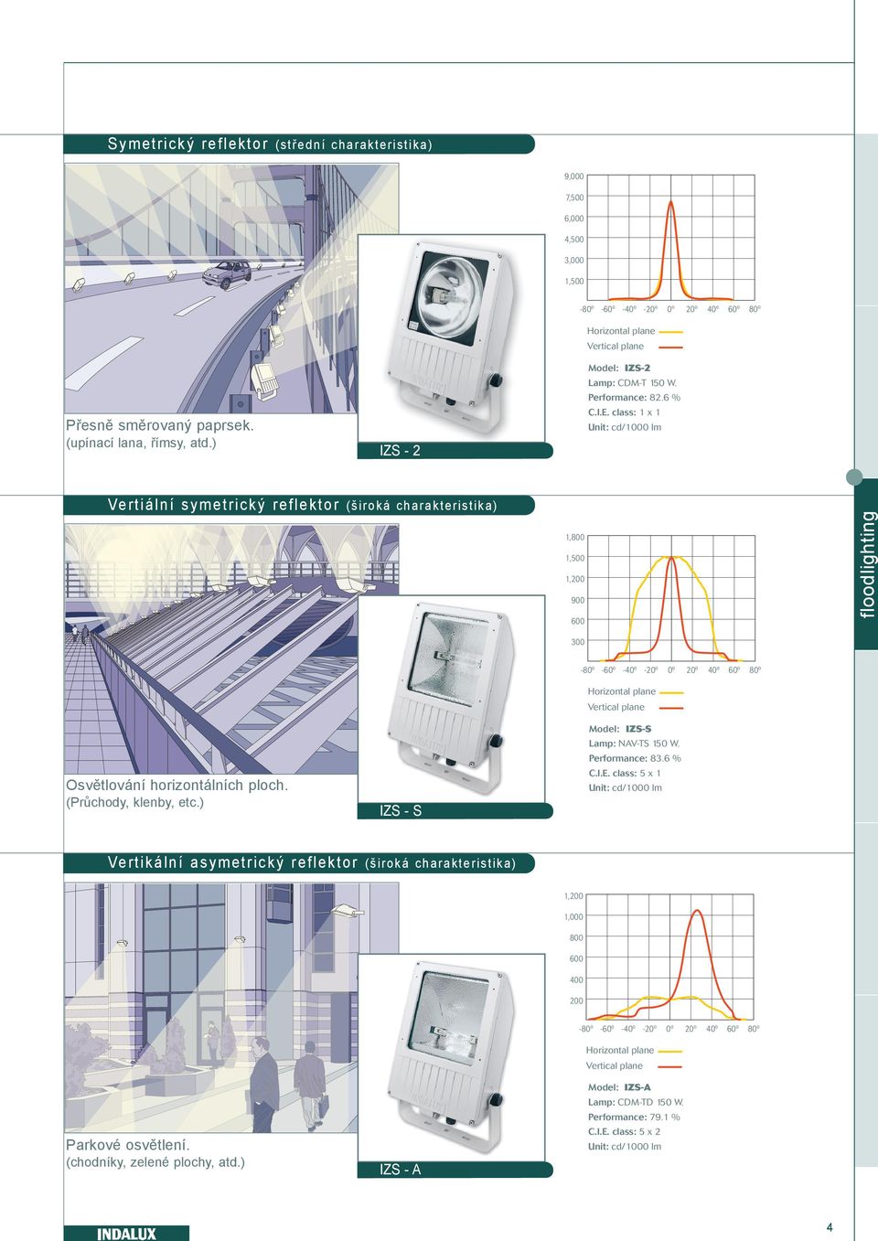 ) IZS - 2 Vertiální symetrický reflektor (široká charakteristika) 1,800 1,500 900 300 - - - - Model: IZS-S Lamp: NAV-TS 150 W. Performance: 83.6 % C.I.E.