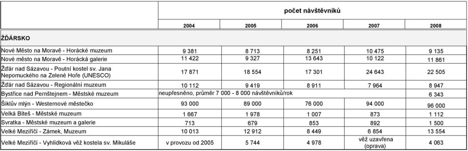 neupřesněno, průměr 7 000-8 000 návštěvníků/rok 6 343 Šiklův mlýn - Westernové městečko 93 000 89 000 76 000 94 000 96 000 Velká Bíteš - Městské muzeum 1 667 1 978 1 007 873 1 112 Svratka -