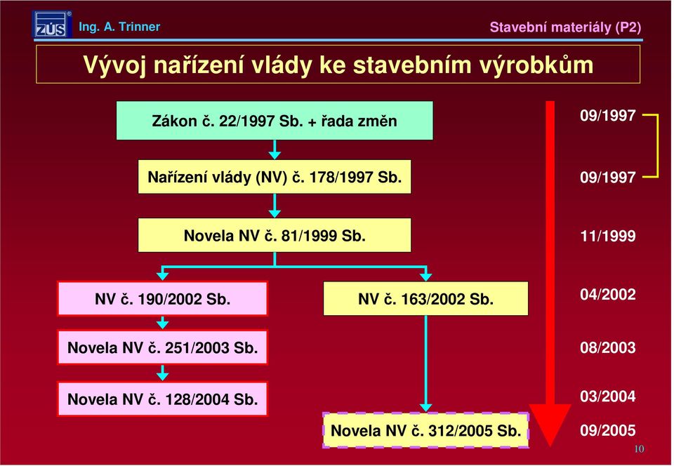 81/1999 Sb. 11/1999 NV č. 190/2002 Sb. NV č. 163/2002 Sb. 04/2002 Novela NV č.