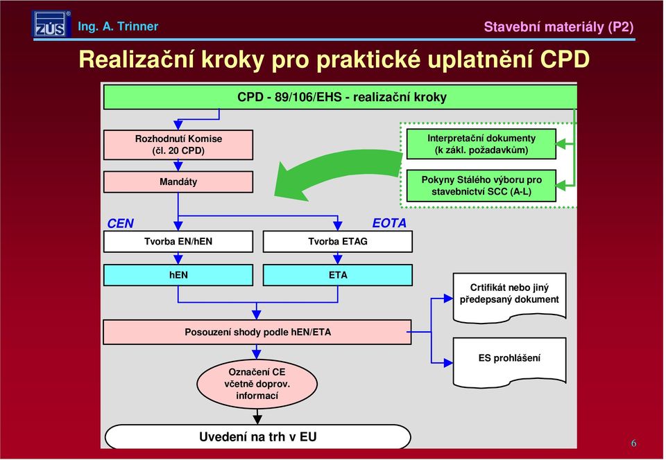 požadavkům) Mandáty Pokyny Stálého výboru pro stavebnictví SCC (A-L) CEN Tvorba EN/hEN Tvorba ETAG