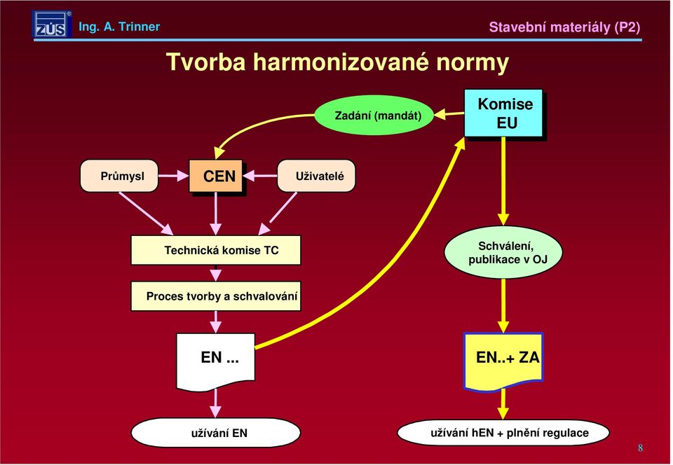 Schválení, publikace v OJ Proces tvorby a