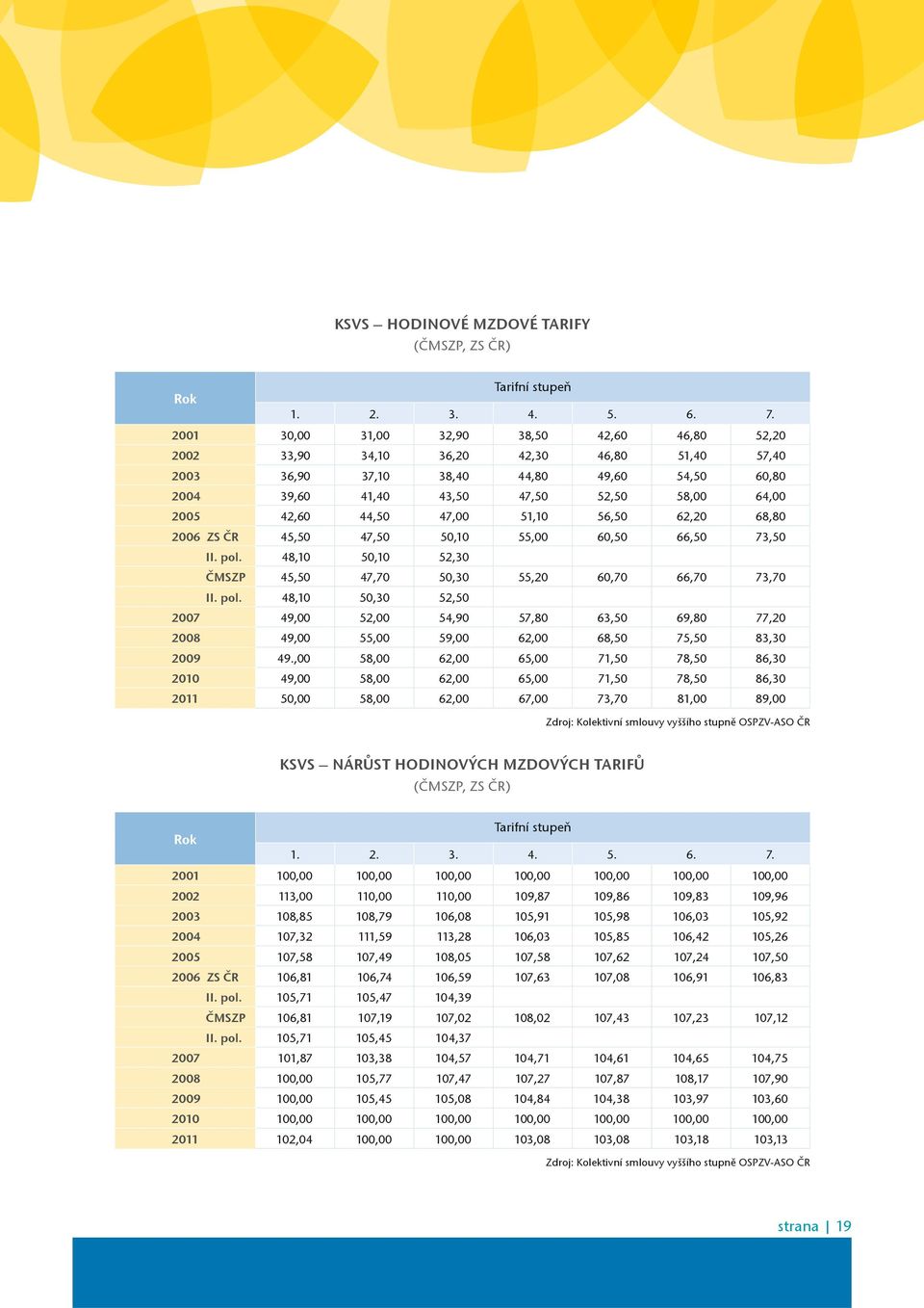 44,50 47,00 51,10 56,50 62,20 68,80 2006 ZS ÈR 45,50 47,50 50,10 55,00 60,50 66,50 73,50 II. pol.