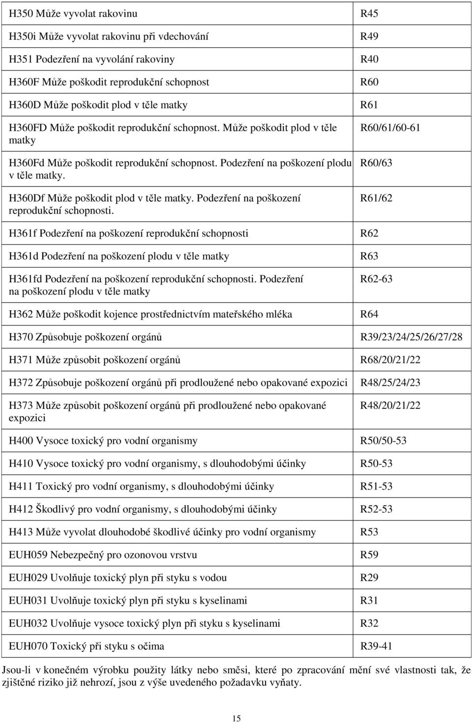 Podezření na poškození reprodukční schopnosti. H361f Podezření na poškození reprodukční schopnosti H361d Podezření na poškození plodu v těle matky H361fd Podezření na poškození reprodukční schopnosti.