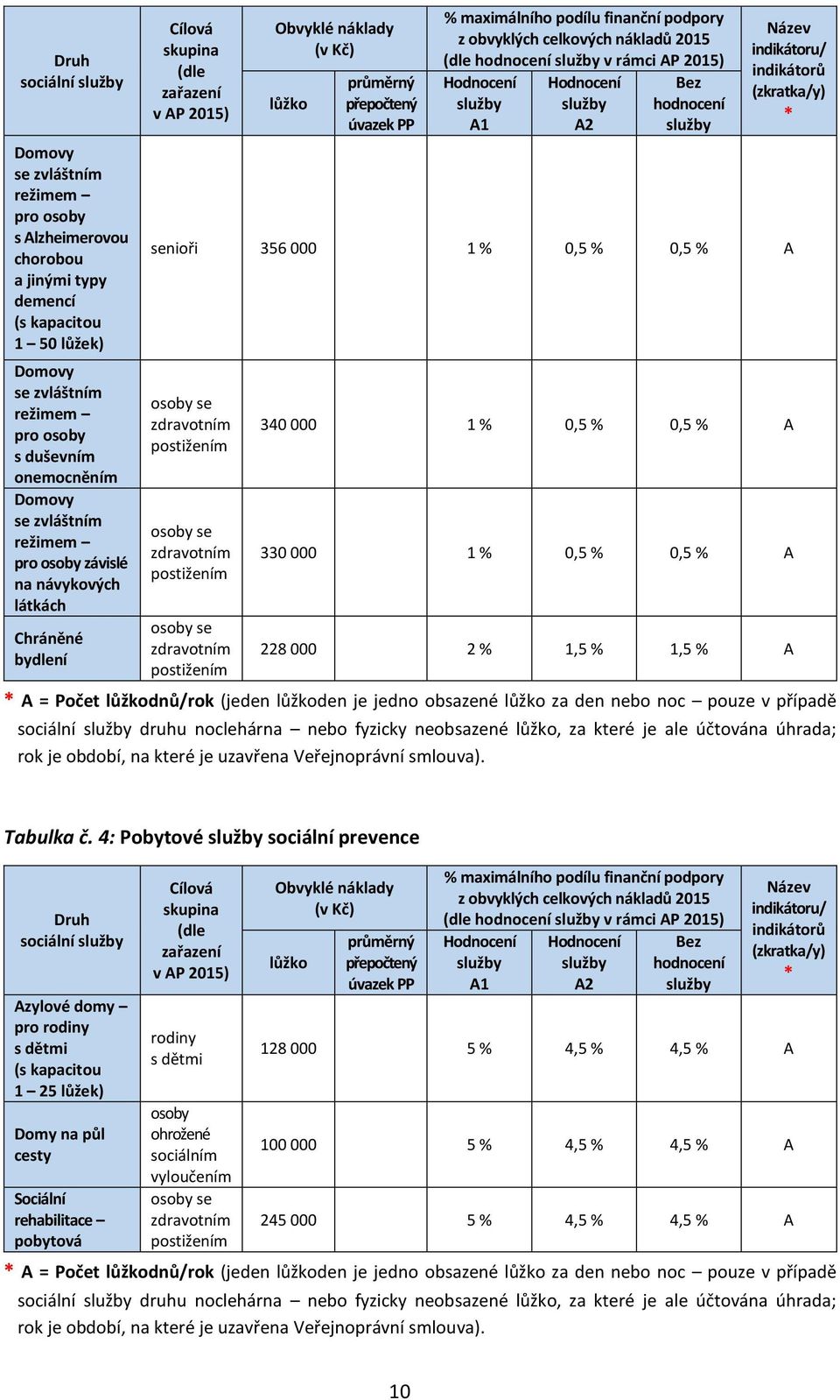 finanční podpory z obvyklých celkových nákladů 2015 (dle hodnocení v rámci AP 2015) A1 A2 Bez hodnocení Název indikátoru/ indikátorů (zkratka/y) * senioři 356 000 1 % 0,5 % 0,5 % A 340 000 1 % 0,5 %