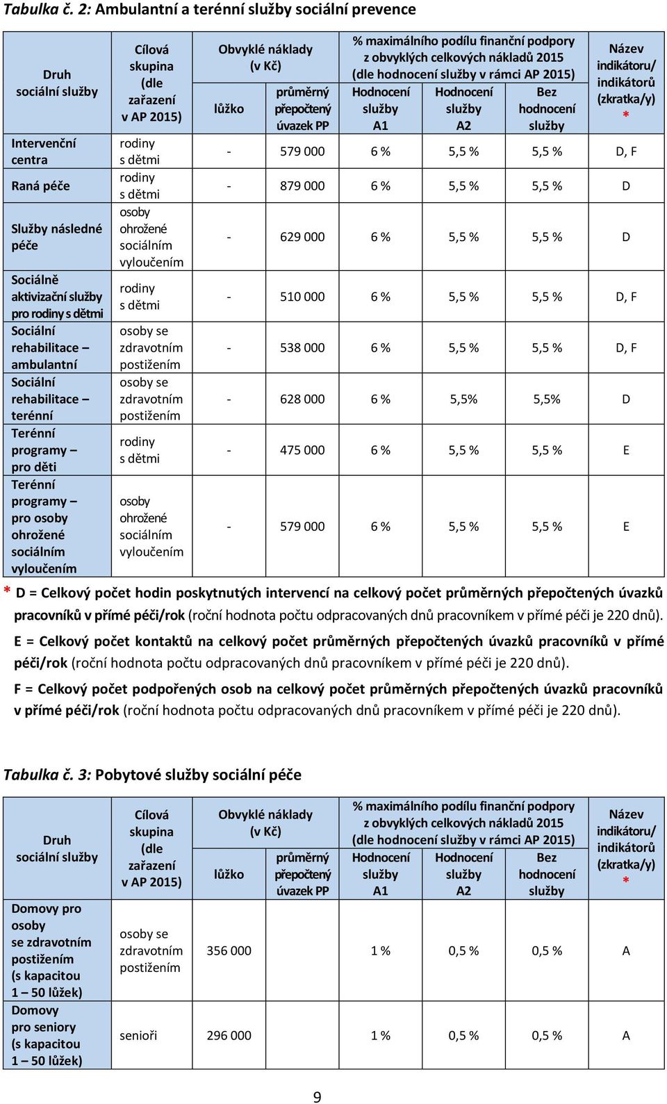 rehabilitace terénní Terénní programy pro děti Terénní programy pro osoby ohrožené sociálním vyloučením Cílová skupina (dle zařazení v AP 2015) rodiny s dětmi rodiny s dětmi osoby ohrožené sociálním