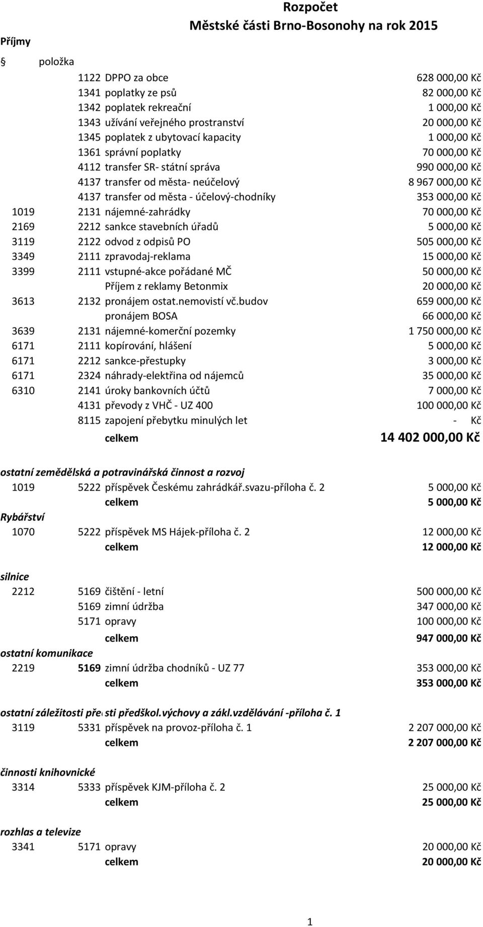 nájemné-zahrádky 70 000,00 Kč 2169 2212 sankce stavebních úřadů 3119 2122 odvod z odpisů PO 50 3349 2111 zpravodaj-reklama 1 3399 2111 vstupné-akce pořádané MČ 50 000,00 Kč Příjem z reklamy Betonmix