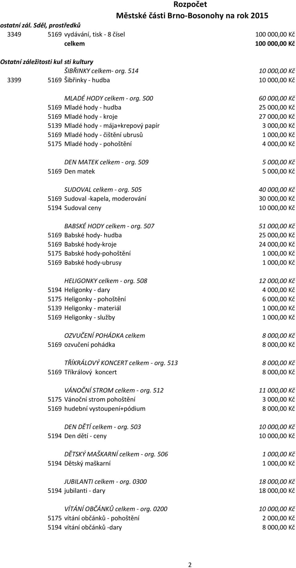 pohoštění 4 000,00 Kč DEN MATEK - org. 509 5169 Den matek SUDOVAL - org. 505 40 000,00 Kč 5169 Sudoval -kapela, moderování 30 000,00 Kč 5194 Sudoval ceny BABSKÉ HODY - org.