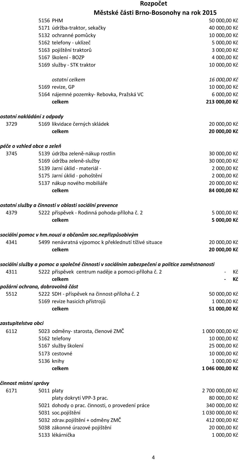 zeleň 3745 5139 údržba zeleně-nákup rostlin 30 000,00 Kč 5169 údržba zeleně-služby 30 000,00 Kč 5139 Jarní úklid - materiál - 2 000,00 Kč 5175 Jarní úklid - pohoštění 2 000,00 Kč 5137 nákup nového