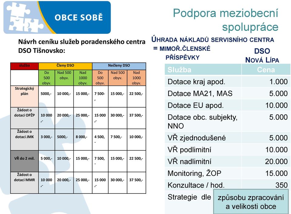 Strategický plán 5000,- 10 000,- 15 000,- 7 500-, Žádost o dotaci OPŽP 10 000,- 20 000,- 25 000,- 15 000,- Žádost o dotaci JMK 3 000,- 5000,- 8 000,- 4 500, - VŘ do 2 mil.