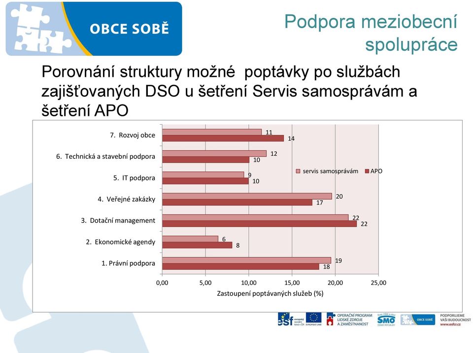 IT podpora 9 10 servis samosprávám APO 4. Veřejné zakázky 17 20 3. Dotační management 22 22 2.