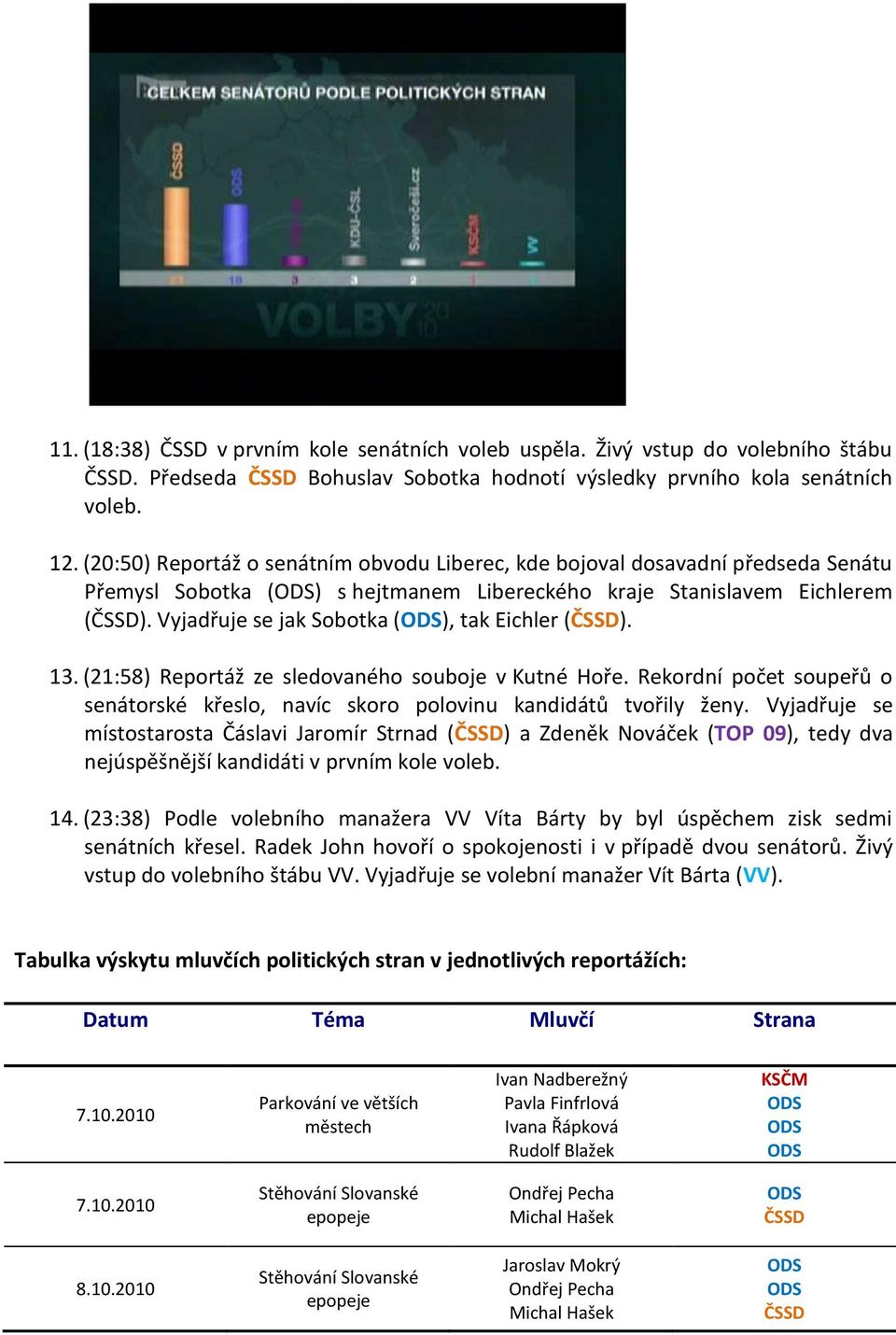 Vyjadřuje se jak Sobotka (), tak Eichler (). 13. (21:58) Reportáž ze sledovaného souboje v Kutné Hoře. Rekordní počet soupeřů o senátorské křeslo, navíc skoro polovinu kandidátů tvořily ženy.