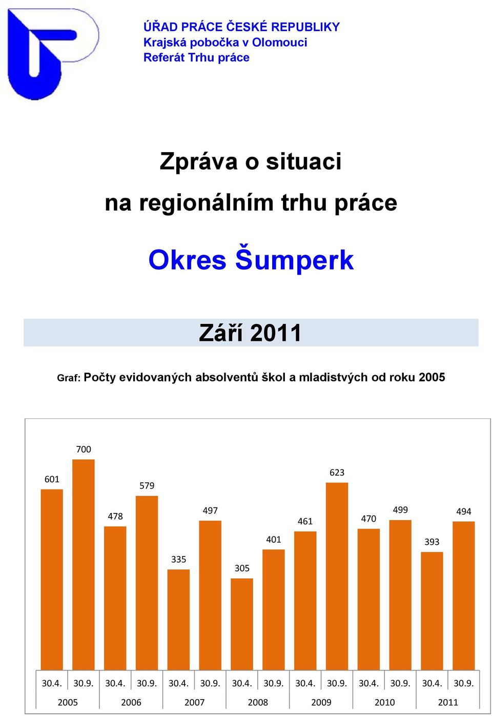 mladistvých od roku 2005 700 601 579 623 478 497 461 470 499 494 401 393 335 305 30.4. 30.9. 30.4. 30.9. 30.4. 30.9. 30.4. 30.9. 30.4. 30.9. 30.4. 30.9. 30.4. 30.9. 2005 2006 2007 2008 2009 2010 2011