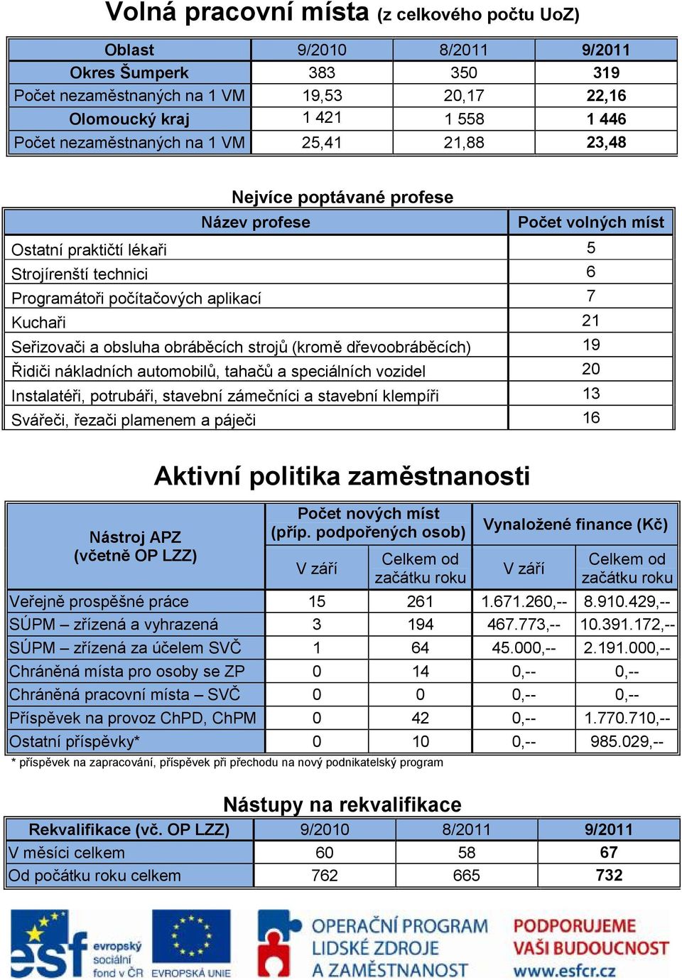 obsluha obráběcích strojů (kromě dřevoobráběcích) 19 Řidiči nákladních automobilů, tahačů a speciálních vozidel 20 Instalatéři, potrubáři, stavební zámečníci a stavební klempíři 13 Svářeči, řezači