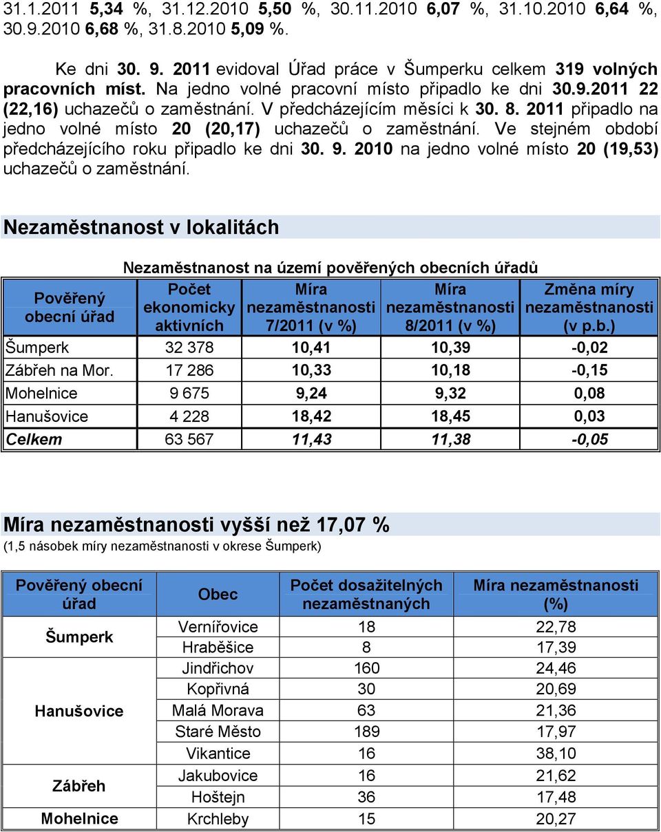 Ve stejném období předcházejícího roku připadlo ke dni 30. 9. 2010 na jedno volné místo 20 (19,53) uchazečů o zaměstnání.