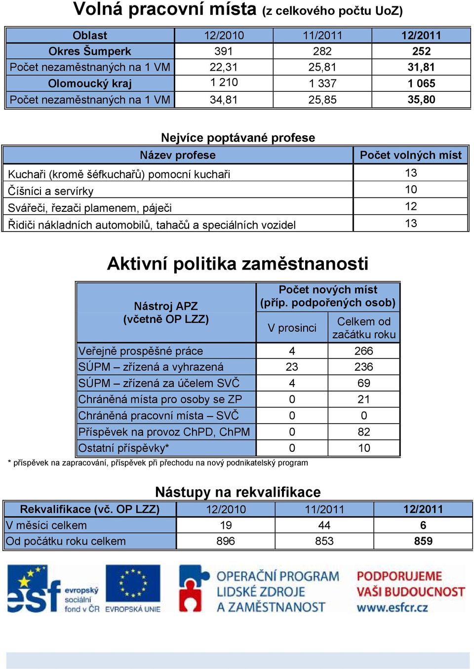 páječi 12 Řidiči nákladních automobilů, tahačů a speciálních vozidel 13 Aktivní politika zaměstnanosti Nástroj APZ (včetně OP LZZ) Počet nových míst (příp.