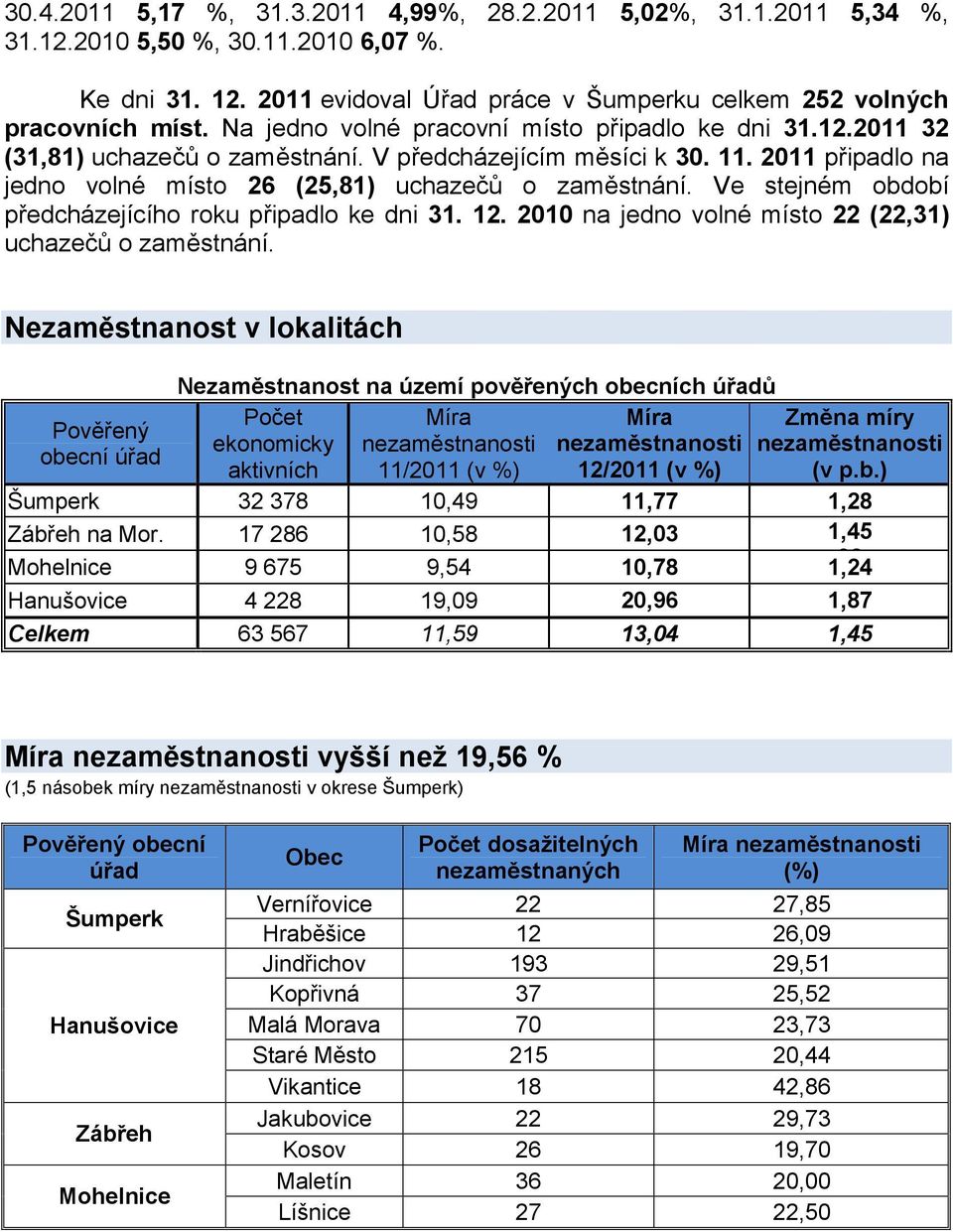 Ve stejném období předcházejícího roku připadlo ke dni 31. 12. 2010 na jedno volné místo 22 (22,31) uchazečů o zaměstnání.