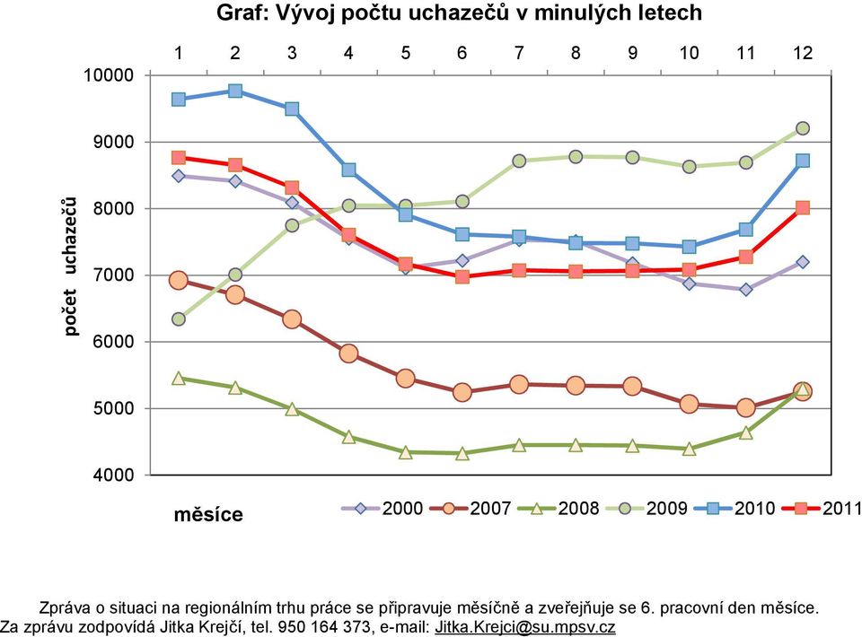 situaci na regionálním trhu práce se připravuje měsíčně a zveřejňuje se 6.
