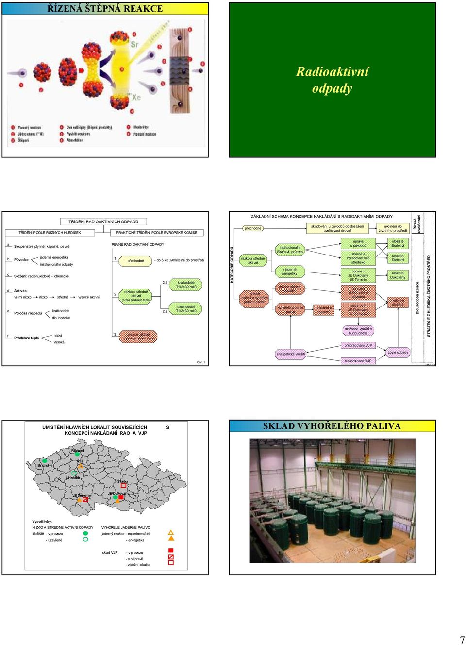 institucionální odpady Složení: radionuklidové+ chemické Aktivita: velmi nízko nízko středně vysoce aktivní krátkodobé Poločas rozpadu dlouhodobé nízká Produkce tepla vysoká PEVNÉRADIOAKTIVNÍODPADY 1