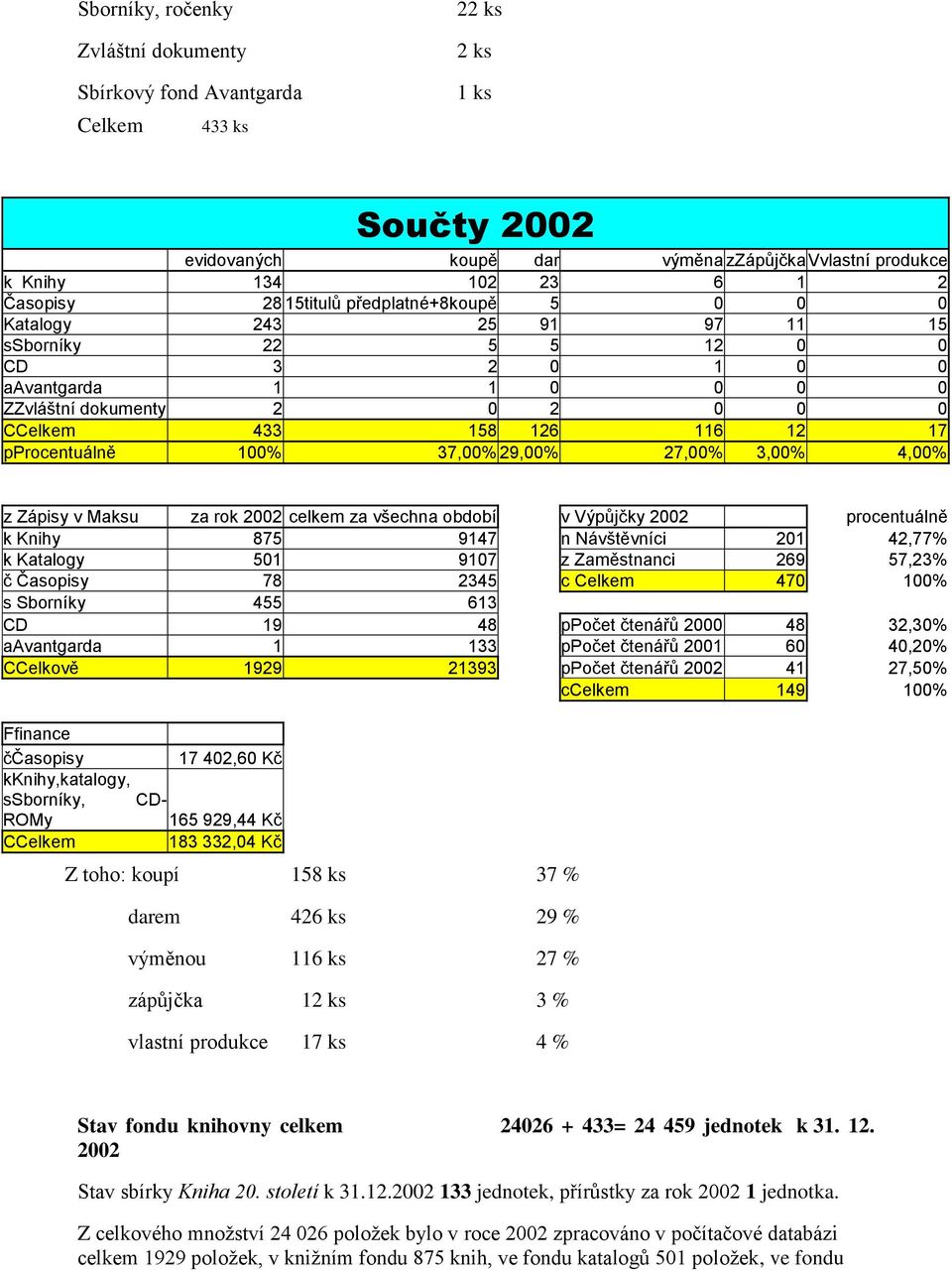 pprocentuálně 100% 37,00% 29,00% 27,00% 3,00% 4,00% z Zápisy v Maksu za rok 2002 celkem za všechna období v Výpůjčky 2002 procentuálně k Knihy 875 9147 n Návštěvníci 201 42,77% k Katalogy 501 9107 z
