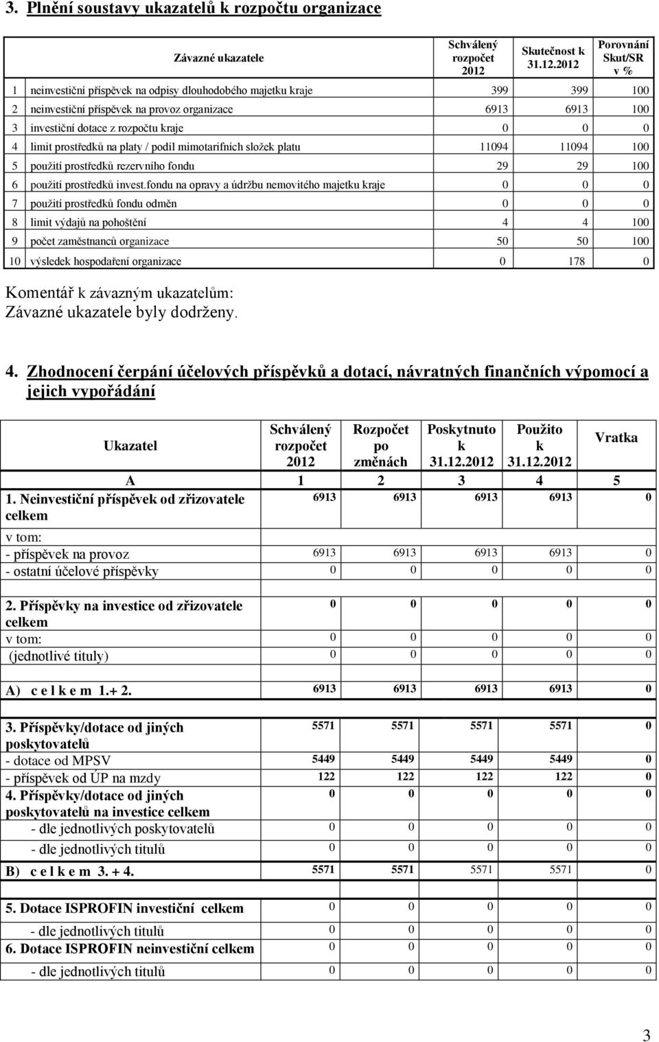 4 limit prostředků na platy / podíl mimotarifních složek platu 11094 11094 100 5 použití prostředků rezervního fondu 29 29 100 6 použití prostředků invest.