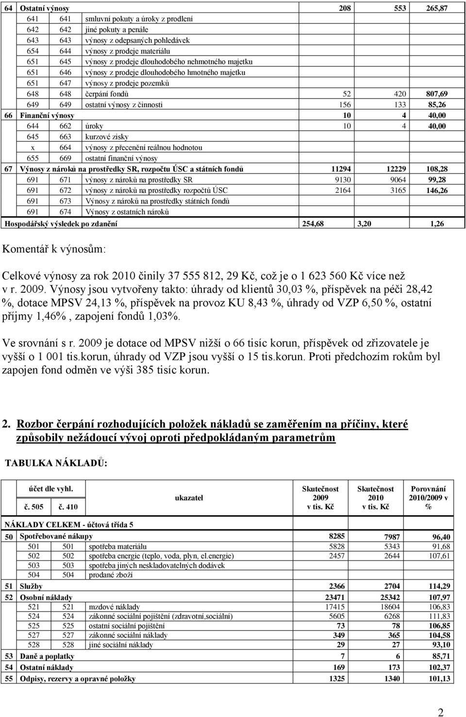 156 133 85,26 66 Finanční výnosy 10 4 40,00 644 662 úroky 10 4 40,00 645 663 kurzové zisky x 664 výnosy z přecenění reálnou hodnotou 655 669 ostatní finanční výnosy 67 Výnosy z nároků na prostředky