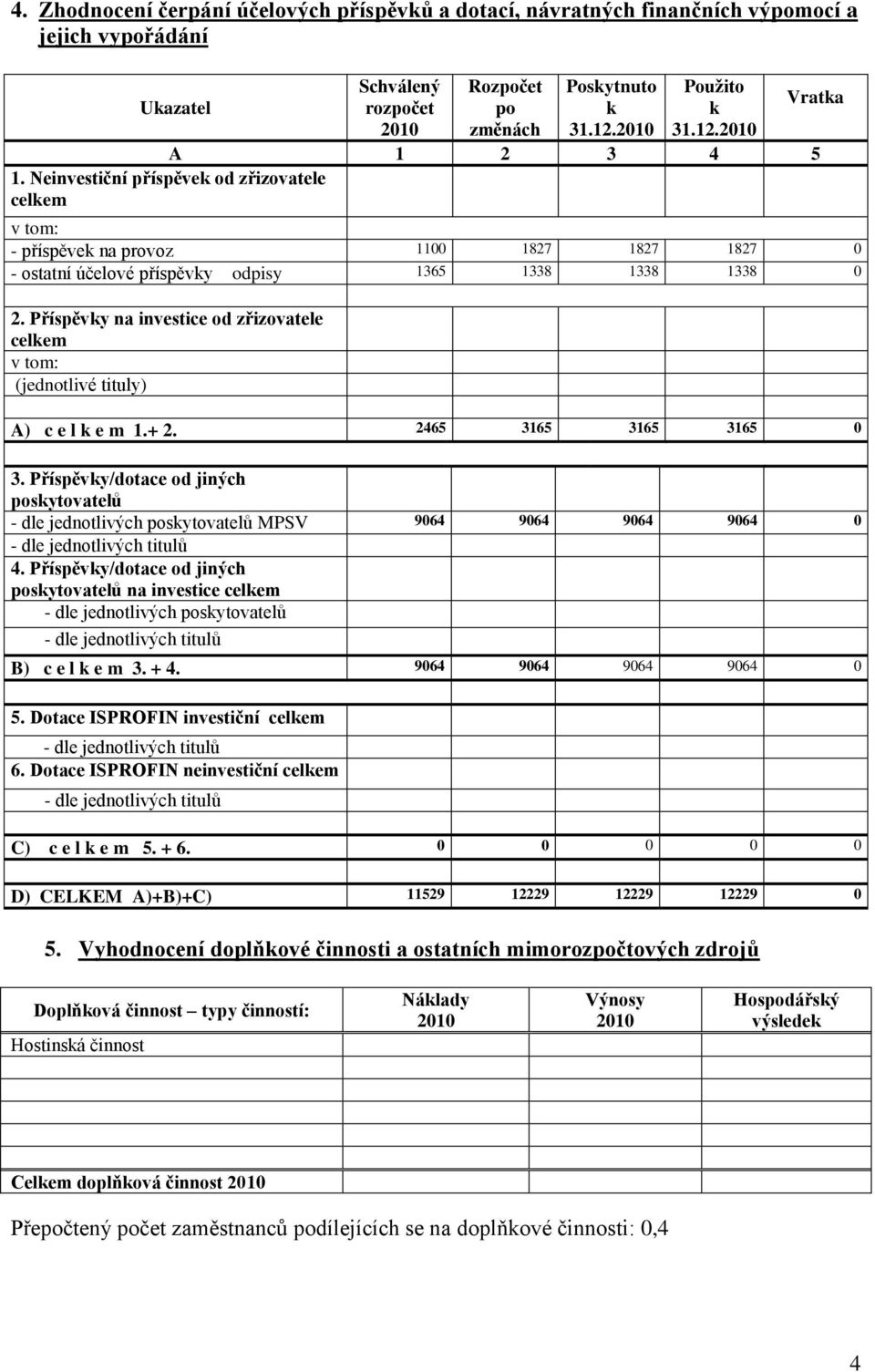 Příspěvky na investice od zřizovatele celkem v tom: (jednotlivé tituly) A) c e l k e m 1.+ 2. 2465 3165 3165 3165 0 3.