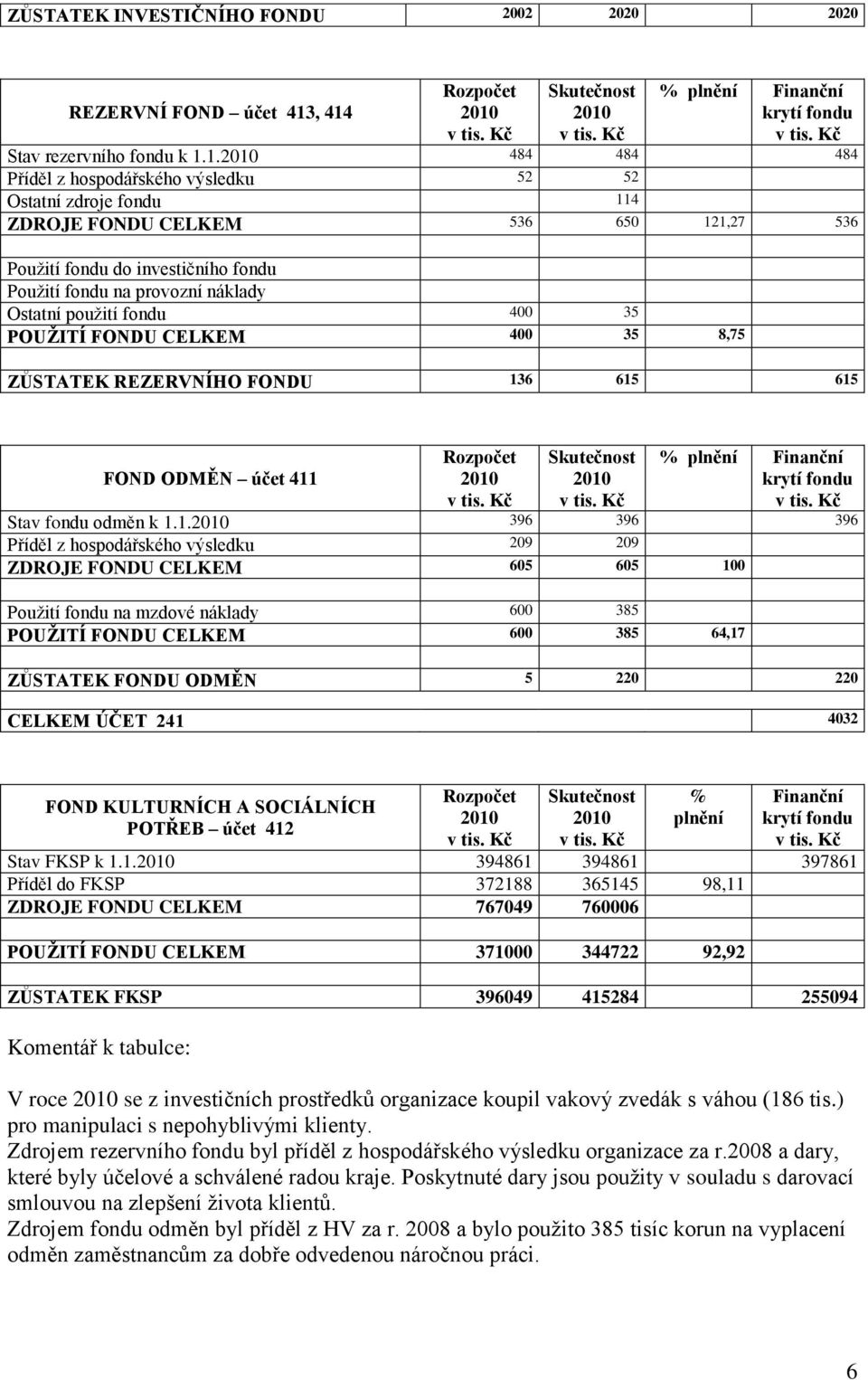 investičního fondu Použití fondu na provozní náklady Ostatní použití fondu 400 35 POUŽITÍ FONDU CELKEM 400 35 8,75 ZŮSTATEK REZERVNÍHO FONDU 136 615 615 FOND ODMĚN účet 411 % plnění Finanční krytí