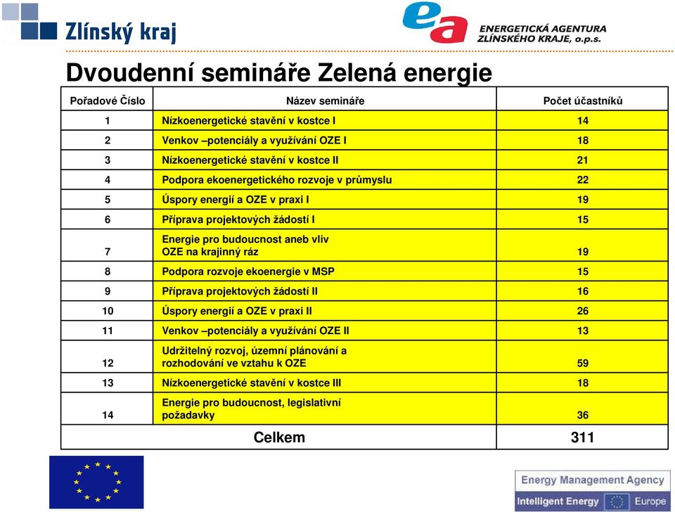 rozvoje ekoenergie v MSP Příprava projektových žádostí II Úspory energií a OZE v praxi II Venkov potenciály a využívání OZE II Udržitelný rozvoj, územní plánování a rozhodování ve