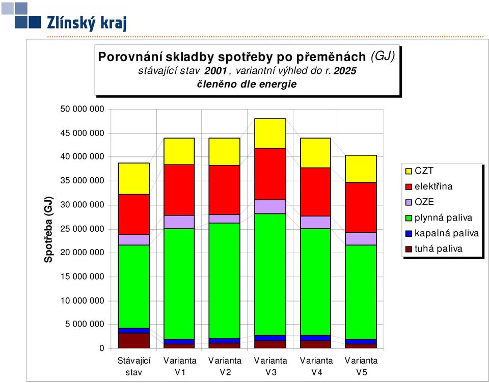 2025 členěno dle energie 50 000 000 45 000 000 Spotřeba (GJ) 40 000 000 35 000 000 30 000 000 25