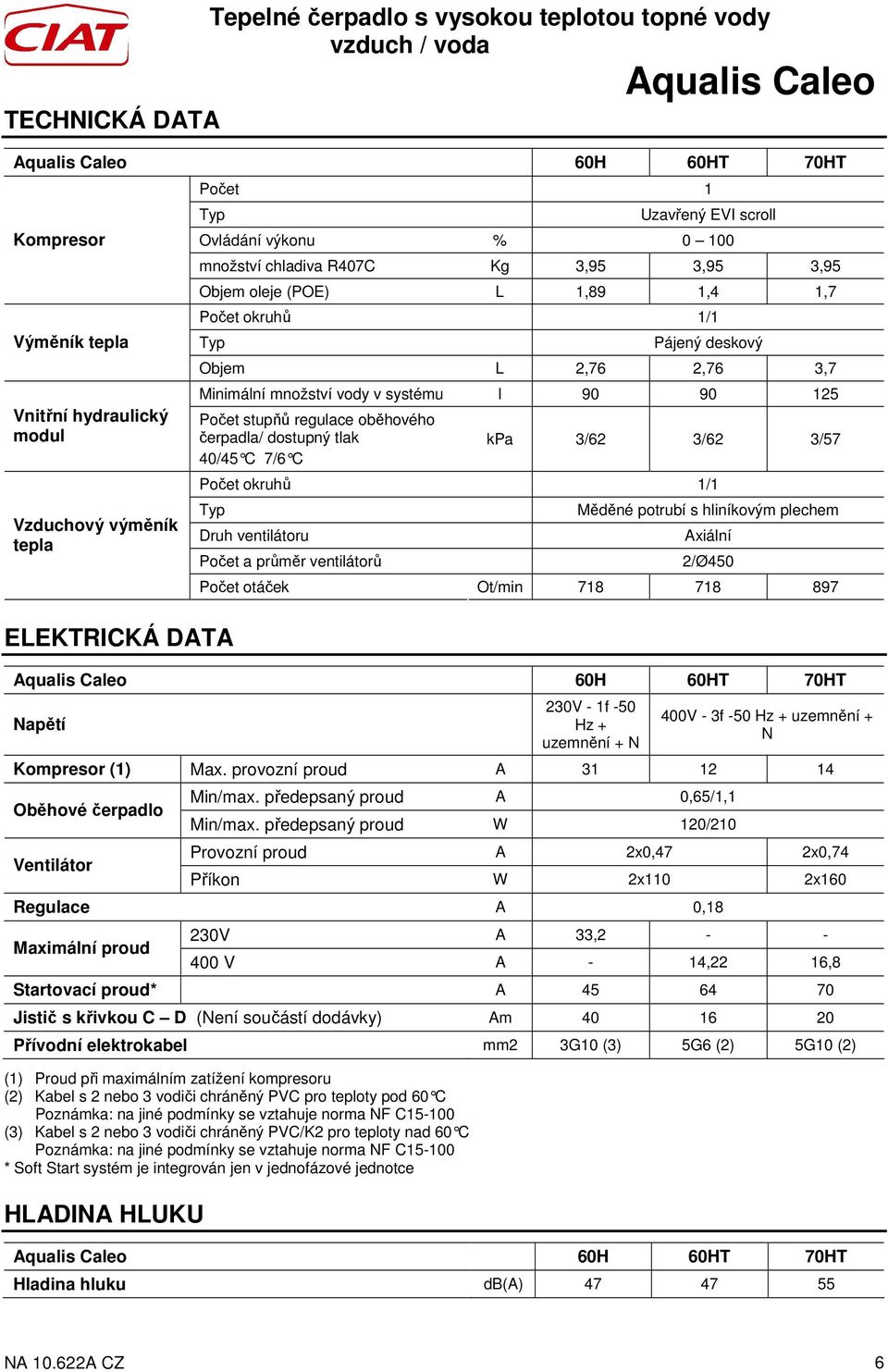 40/45 C 7/6 C kpa 3/62 3/62 3/57 Počet okruhů 1/1 Typ ELEKTRICKÁ DATA Druh ventilátoru Měděné potrubí s hliníkovým plechem Axiální Počet a průměr ventilátorů 2/Ø450 Počet otáček Ot/min 718 718 897