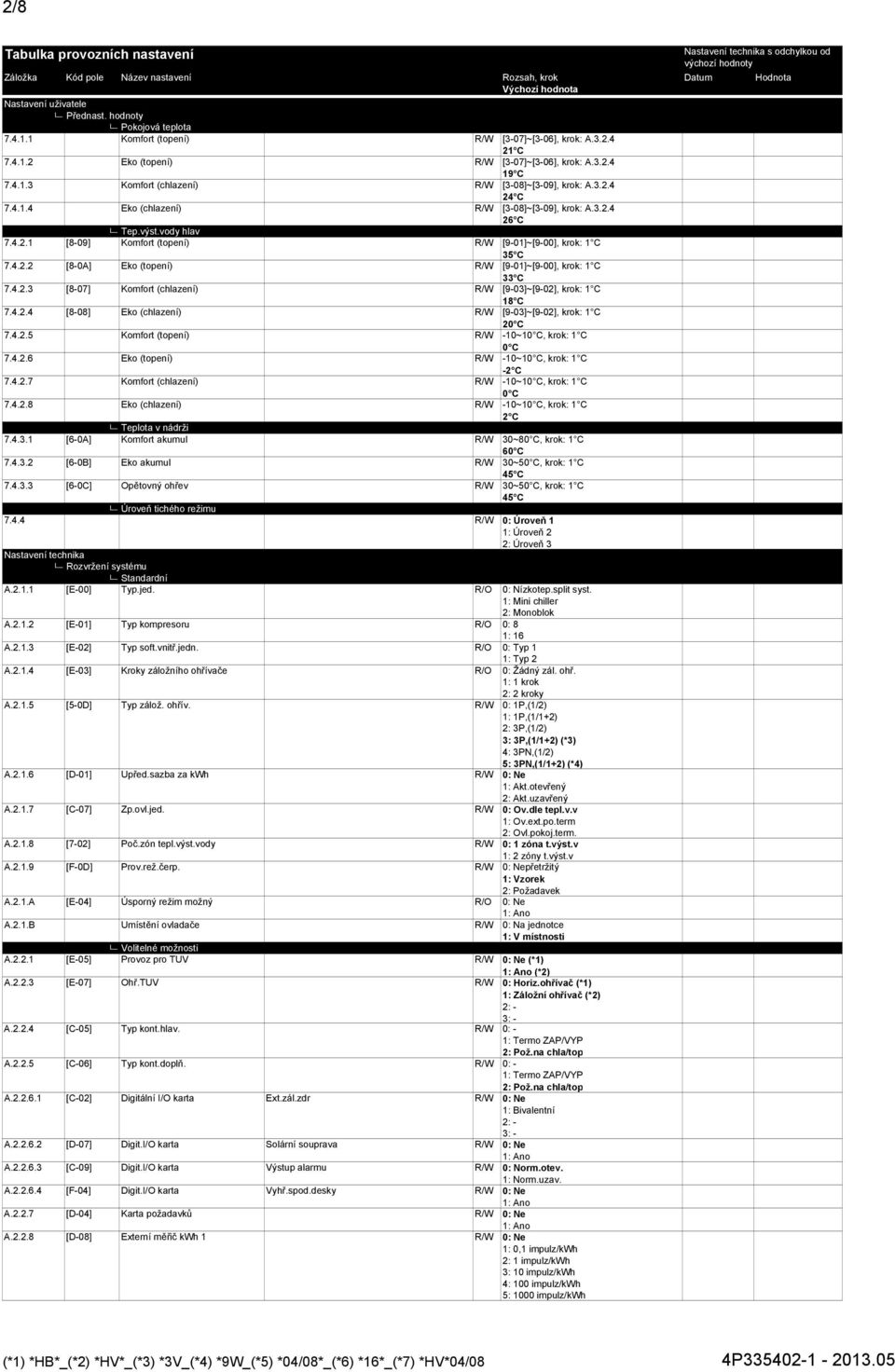 4.2.4 [8-08] Eko (chlazení) R/W [9-03]~[9-02], 2 7.4.2.5 Komfort (topení) R/W -10~1, 7.4.2.6 Eko (topení) R/W -10~1, -2 C 7.4.2.7 Komfort (chlazení) R/W -10~1, 7.4.2.8 Eko (chlazení) R/W -10~1, 2 C Teplota v nádrži 7.