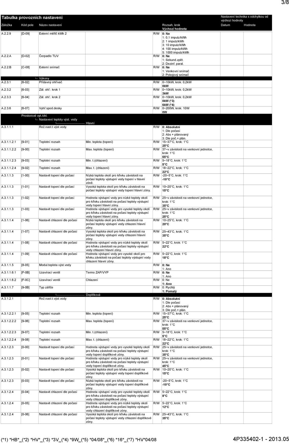 2.3.3 [6-04] Zál. ohř.: krok 2 R/W 0~10kW, krok: 0,2kW 0kW (*3) 6kW (*4) A.2.3.6 [6-07] Vyhř.spod.desky R/W 0~200W, krok: 10W 0W Prostorové vyt./chl. Nastavení teploty výst. vody Hlavní A.3.1.1.1 Rež.