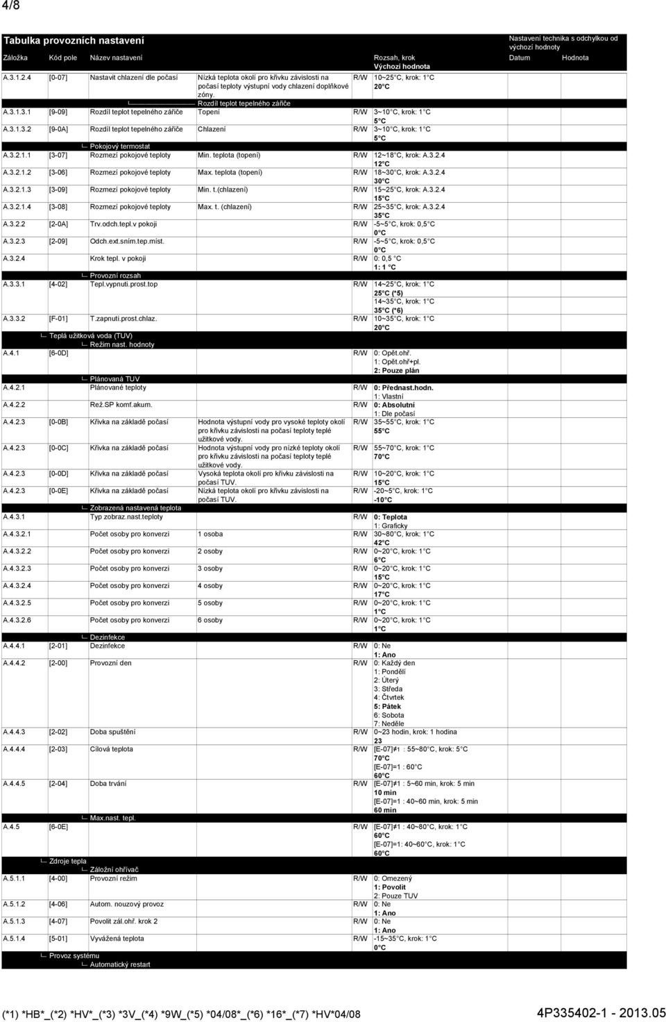 teplota (topení) R/W 18~3, krok: A.3.2.4 3 A.3.2.1.3 [3-09] Rozmezí pokojové teploty Min. t.(chlazení) R/W 15~2, krok: A.3.2.4 1 A.3.2.1.4 [3-08] Rozmezí pokojové teploty Max. t. (chlazení) R/W 25~, krok: A.
