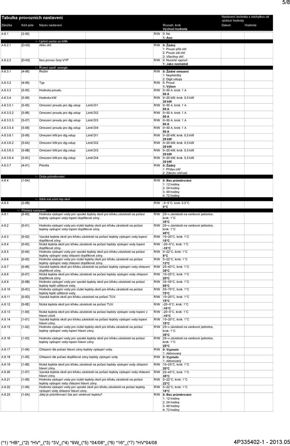 6.3.4 [5-09] kw R/W 0~, krok: 0,5 kw A.6.3.5.1 [5-05] Omezení proudu pro dig.vstup Limit DI1 R/W 0~, krok: 1 A A.6.3.5.2 [5-06] Omezení proudu pro dig.vstup Limit DI2 R/W 0~, krok: 1 A A.6.3.5.3 [5-07] Omezení proudu pro dig.