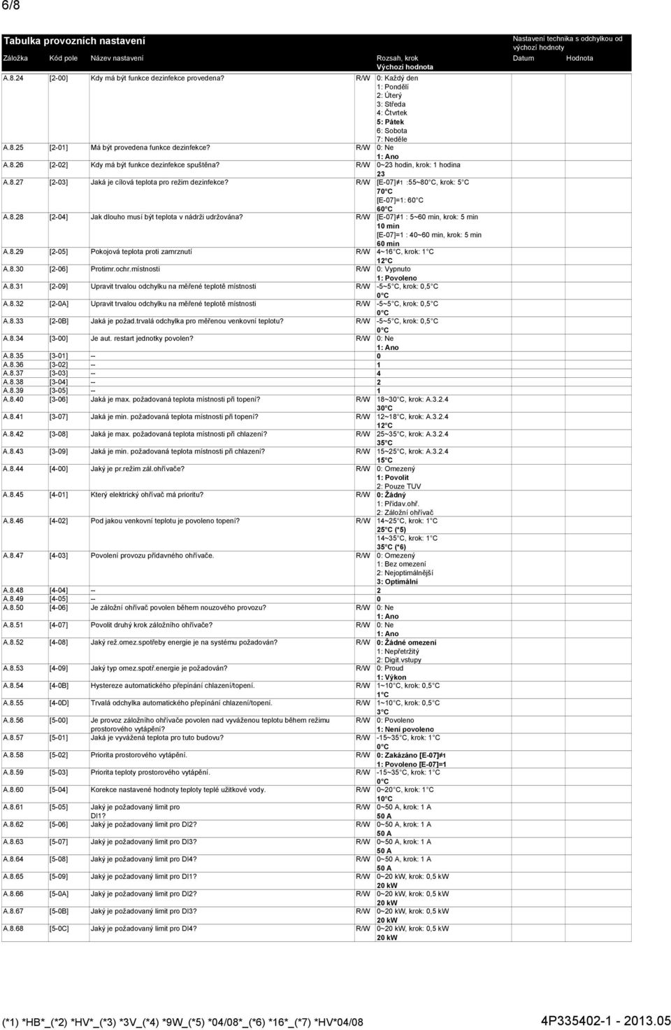 8.28 [2-04] Jak dlouho musí být teplota v nádrži udržována? R/W [E-07] 1 : 5~60 min, krok: 5 min 10 min [E-07]=1 : 40~60 min, krok: 5 min 60 min A.8.29 [2-05] Pokojová teplota proti zamrznutí R/W 4~16 C, A.