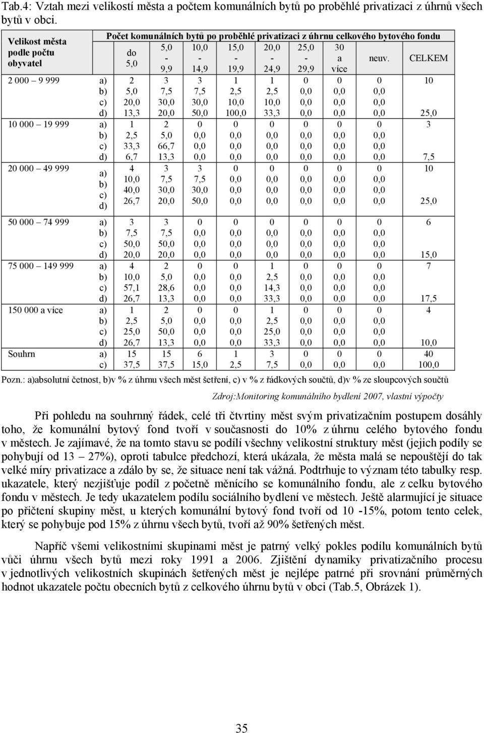 - - - - - a neuv. CELKEM 5, 9,9,9 9,9,9 9,9 více 5,,,,7,7 5 57,,7 5,,7 5 5,,7, 5 5, 8,, 5, 5, 5 5 5 5,,,, 5,, Pozn.