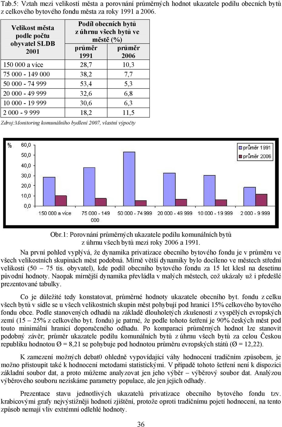komunálního bydlení 7, vlastní výpočty Obr.: Porovnání průměrných ukazatele podílu komunálních bytů z úhrnu všech bytů mezi roky a 99.