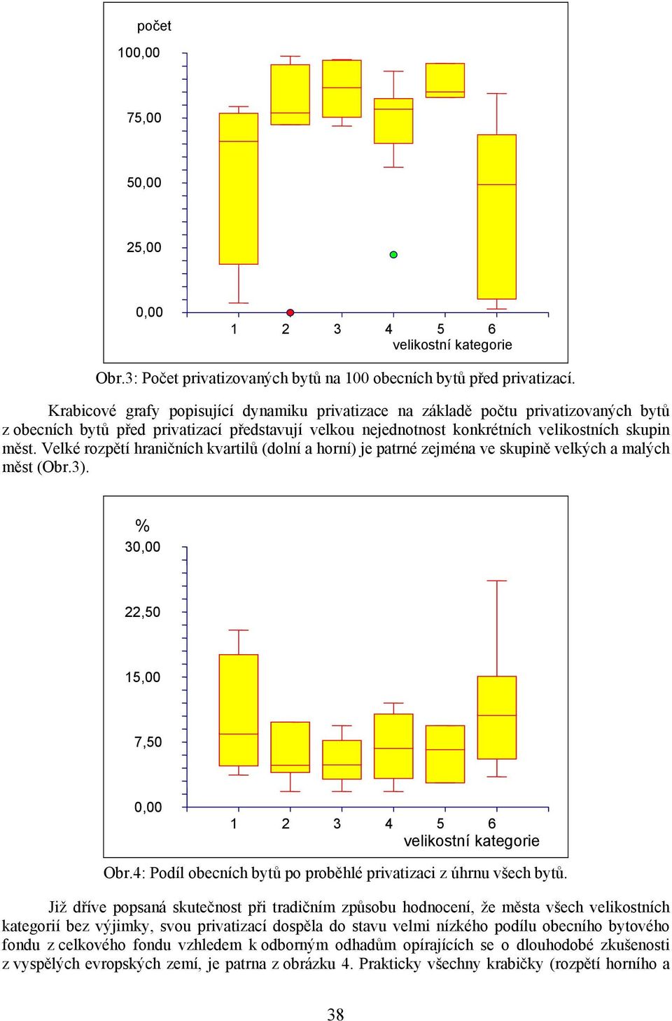 Velké rozpětí hraničních kvartilů (dolní a horní) je patrné zejména ve skupině velkých a malých měst (Obr.). % 5, 5 velikostní kategorie Obr.