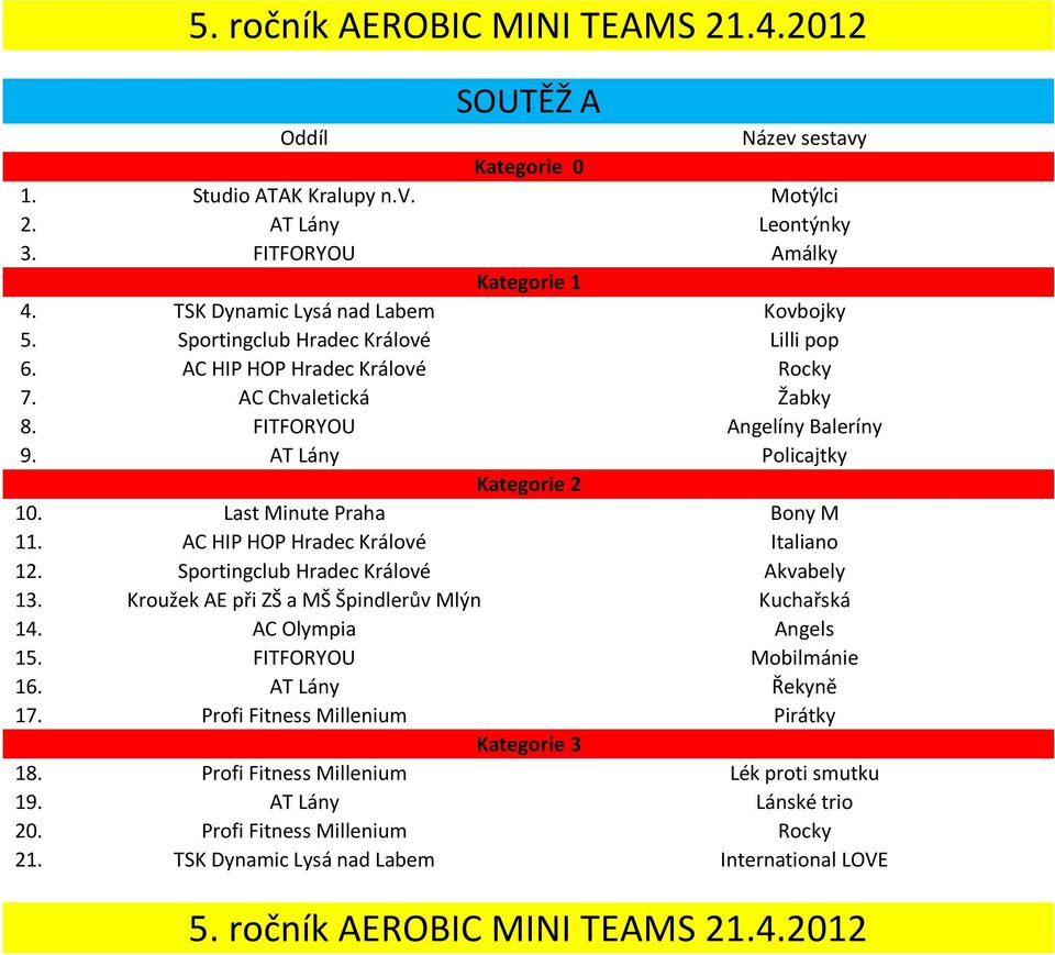 Last Minute Praha Bony M 11. AC HIP HOP Hradec Králové Italiano 12. Sportingclub Hradec Králové Akvabely 13. Kroužek AE při ZŠ a MŠ Špindlerův Mlýn Kuchařská 14. AC Olympia Angels 15.