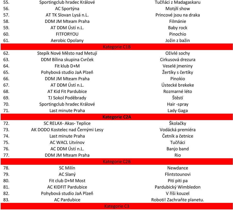 Pohybová studio JaA Plzeň Žertíky s čertíky 66. DDM JM Mteam Praha Pinokio 67. AT DDM Ústí n.l. Ústecké brekeke 68. AT Kid Fit Pardubice Rozmarné léto 69. TJ Sokol Poděbrady Štěstí 70.