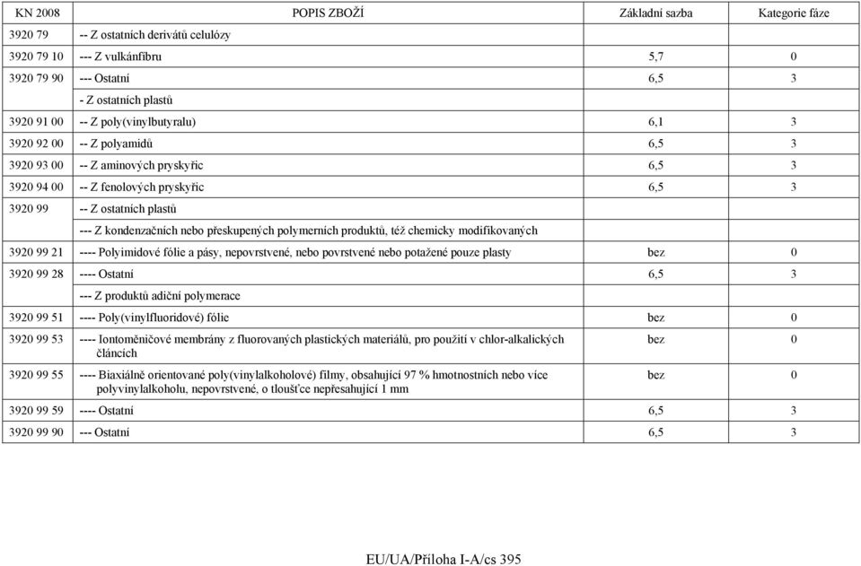 modifikovaných 3920 99 21 ---- Polyimidové fólie a pásy, nepovrstvené, nebo povrstvené nebo potažené pouze plasty 3920 99 28 ---- Ostatní 6,5 3 --- Z produktů adiční polymerace 3920 99 51 ----