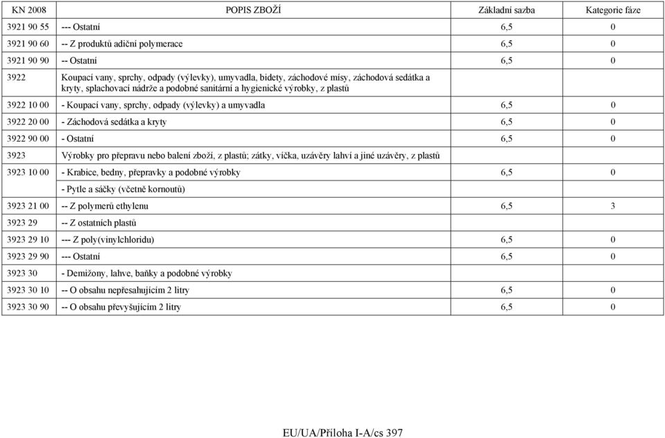 0 3922 90 00 - Ostatní 6,5 0 3923 Výrobky pro přepravu nebo balení zboží, z plastů; zátky, víčka, uzávěry lahví a jiné uzávěry, z plastů 3923 10 00 - Krabice, bedny, přepravky a podobné výrobky 6,5 0