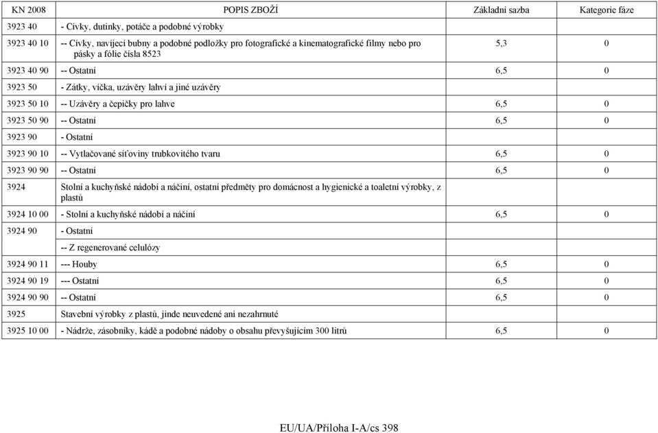 trubkovitého tvaru 6,5 0 3923 90 90 -- Ostatní 6,5 0 3924 Stolní a kuchyňské nádobí a náčiní, ostatní předměty pro domácnost a hygienické a toaletní výrobky, z plastů 3924 10 00 - Stolní a kuchyňské