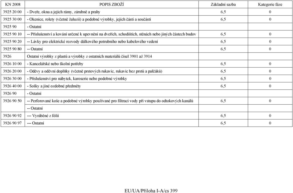 3925 90 80 -- Ostatní 6,5 0 3926 Ostatní výrobky z plastů a výrobky z ostatních materiálů čísel 3901 až 3914 3926 10 00 - Kancelářské nebo školní potřeby 6,5 0 3926 20 00 - Oděvy a oděvní doplňky