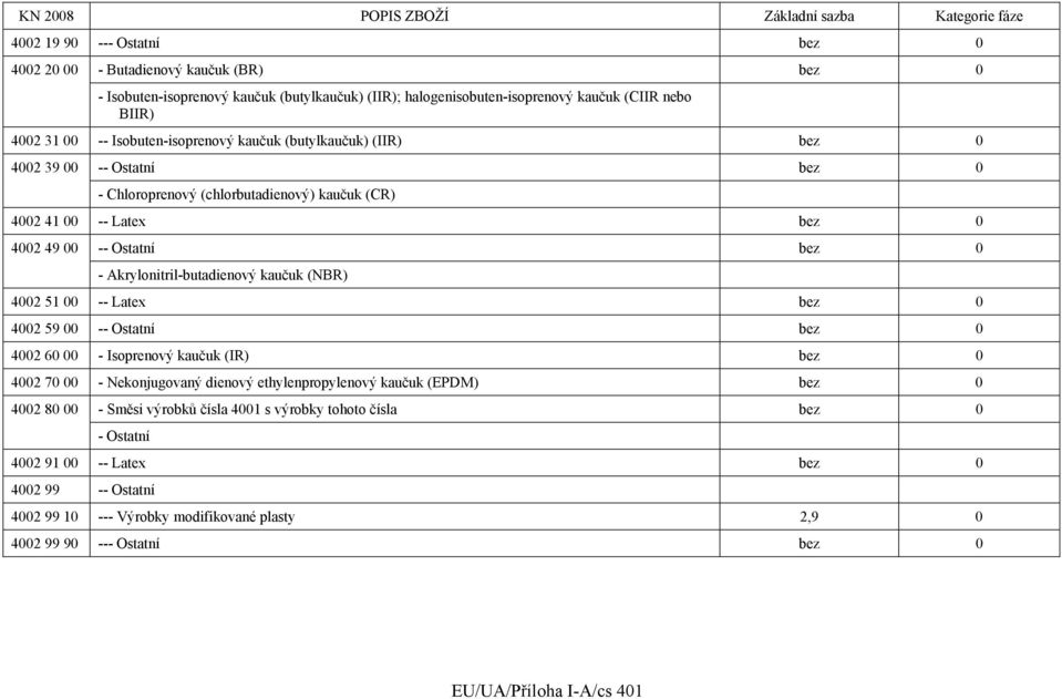 Akrylonitril-butadienový kaučuk (NBR) 4002 51 00 -- Latex 4002 59 00 -- Ostatní 4002 60 00 - Isoprenový kaučuk (IR) 4002 70 00 - Nekonjugovaný dienový ethylenpropylenový kaučuk