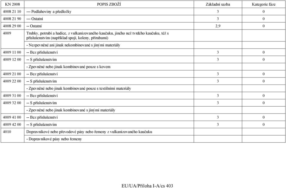 jinak kombinované pouze s kovem 4009 21 00 -- Bez příslušenství 3 0 4009 22 00 -- S příslušenstvím 3 0 - Zpevněné nebo jinak kombinované pouze s textilními materiály 4009 31 00 -- Bez příslušenství 3