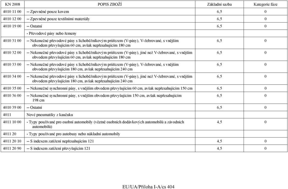 V-žebrované, s vnějším obvodem převyšujícím 60 cm, avšak nepřesahujícím 180 cm 4010 33 00 -- Nekonečné převodové pásy s lichoběžníkovým průřezem (V-pásy), V-žebrované, s vnějším obvodem převyšujícím