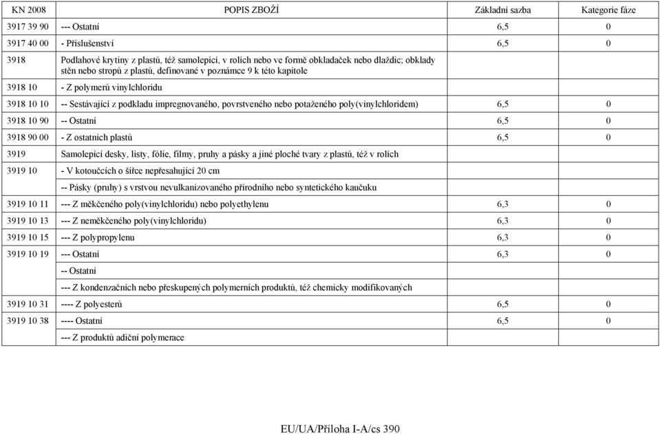 Ostatní 6,5 0 3918 90 00 - Z ostatních plastů 6,5 0 3919 Samolepící desky, listy, fólie, filmy, pruhy a pásky a jiné ploché tvary z plastů, též v rolích 3919 10 - V kotoučcích o šířce nepřesahující